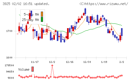 ダブルスタンダードチャート
