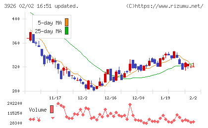 オープンドアチャート