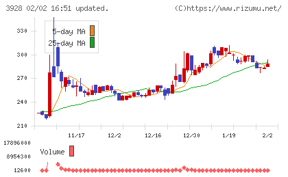 マイネットチャート
