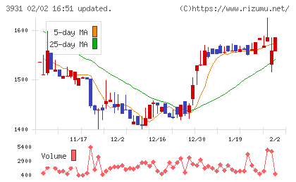 バリューゴルフチャート