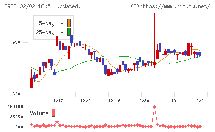 チエルチャート