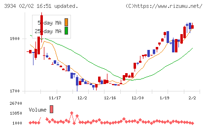 ベネフィットジャパンチャート