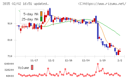 エディアチャート
