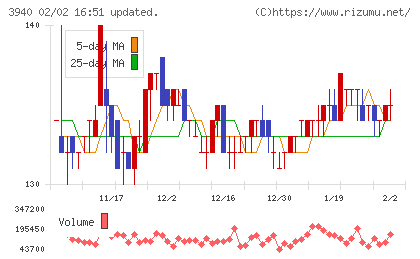 ノムラシステムコーポレーションチャート