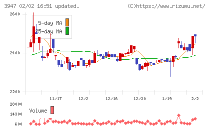 ダイナパックチャート