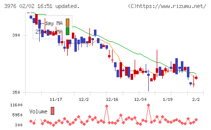 シャノンチャート