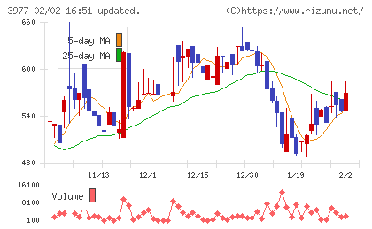 フュージョンチャート