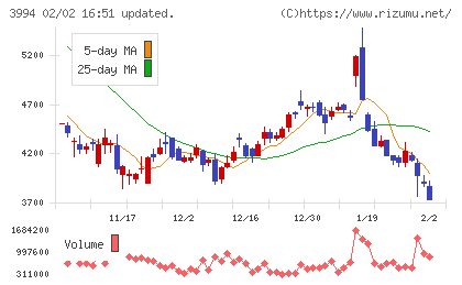 マネーフォワードチャート