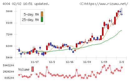 レゾナック・ホールディングスチャート