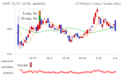 住友化学チャート