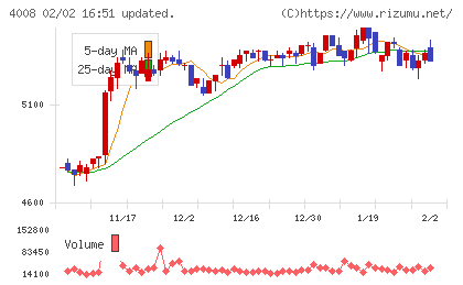 住友精化チャート