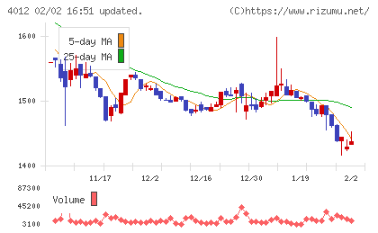 アクシスチャート