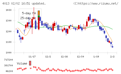 勤次郎チャート