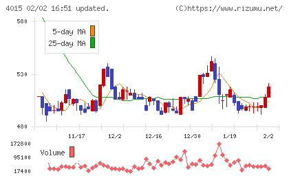 ペイクラウドホールディングスチャート