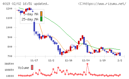 スタメンチャート