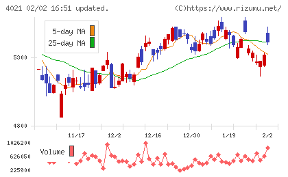 日産化学チャート
