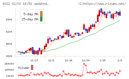 ラサ工業チャート
