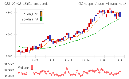 クレハチャート