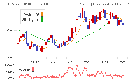 多木化学チャート