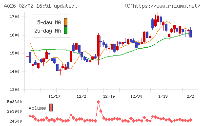神島化学工業チャート