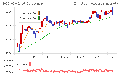 石原産業チャート