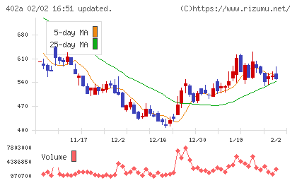 アクセルスペースホールディングスチャート