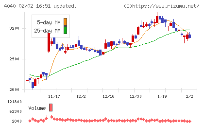 南海化学チャート