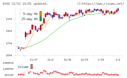 大阪ソーダチャート