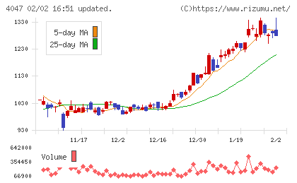 関東電化工業チャート
