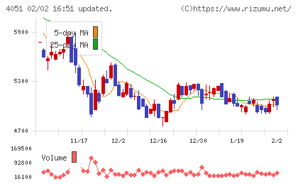 ＧＭＯフィナンシャルゲートチャート