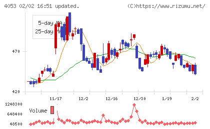 Ｓｕｎ　Ａｓｔｅｒｉｓｋチャート