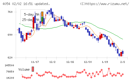 日本情報クリエイトチャート