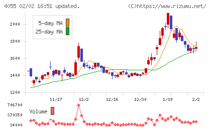ティアンドエスグループチャート