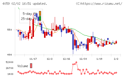 まぐまぐチャート