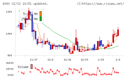 ｒａｋｕｍｏチャート