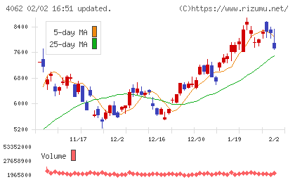 イビデンチャート