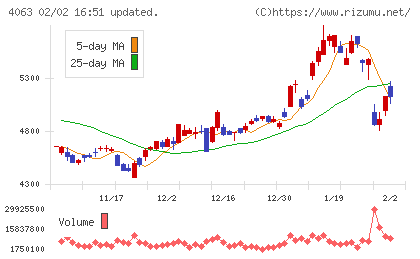 信越化学工業チャート