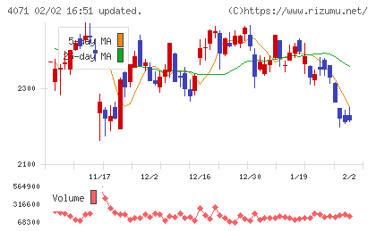 プラスアルファ・コンサルティングチャート
