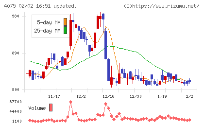 ブレインズテクノロジーチャート