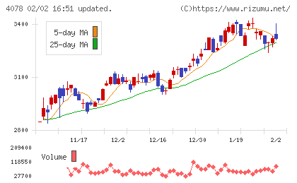 堺化学工業チャート