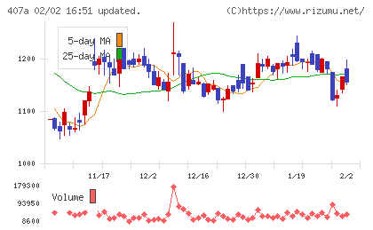 ＵＮＩＣＯＮホールディングスチャート