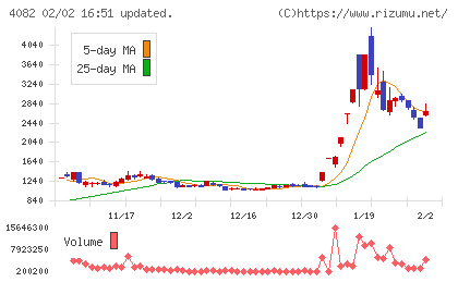 第一稀元素化学工業チャート