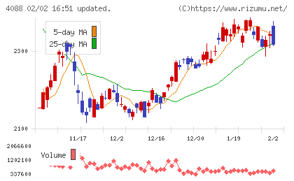 エア・ウォーターチャート