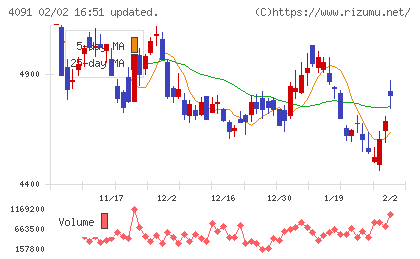 日本酸素ホールディングスチャート