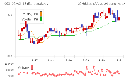 東邦アセチレンチャート