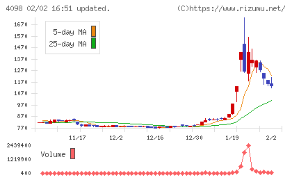 チタン工業チャート