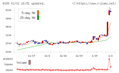 四国化成ホールディングスチャート