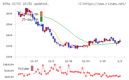 オリオンビールチャート