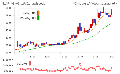 伊勢化学工業チャート