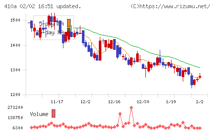 ＧＭＯコマースチャート